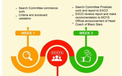 The Ghana Football Association Unveils Roadmap for New Black Stars Coach Selection