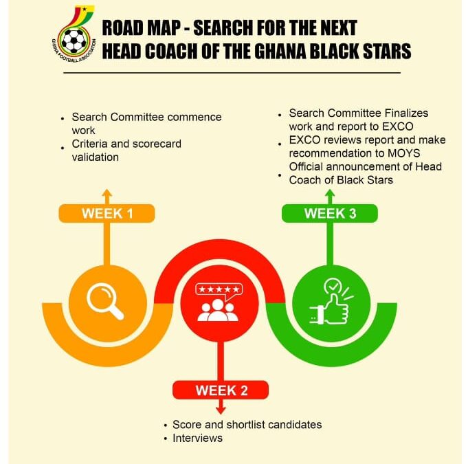 The Ghana Football Association Unveils Roadmap for New Black Stars Coach Selection