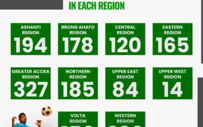 Rapid Surge in COLTS Football Clubs Attributed to GFA’s Positive Initiatives