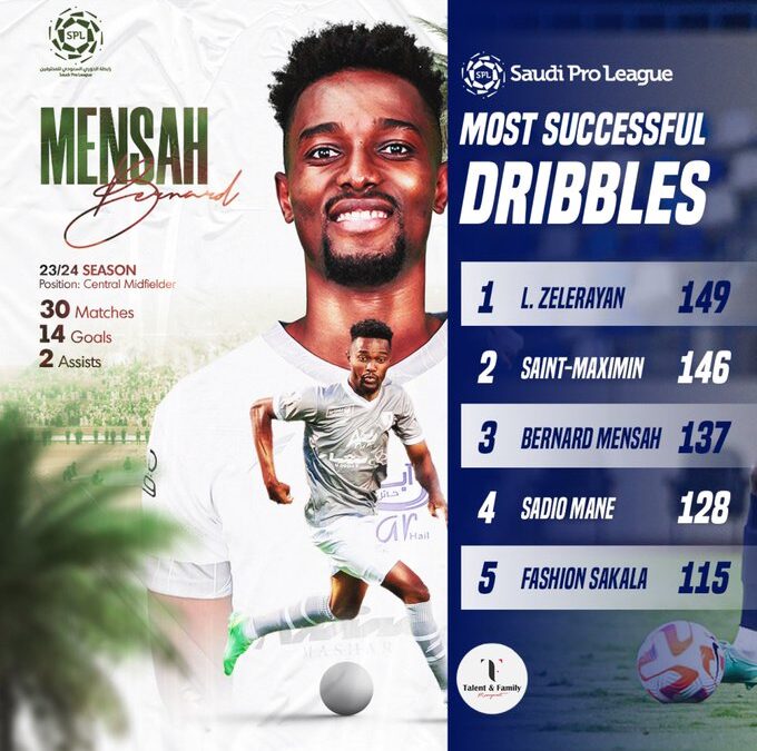 Ghanaian Midfielder Bernard Mensah Shines as Third Best Dribbler in Saudi Pro League, Surpassing Ronaldo and Mane
