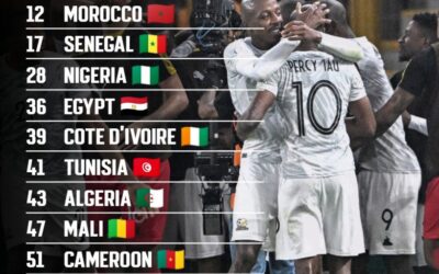 Super Eagles Fall to 39th in Latest FIFA Ranking”