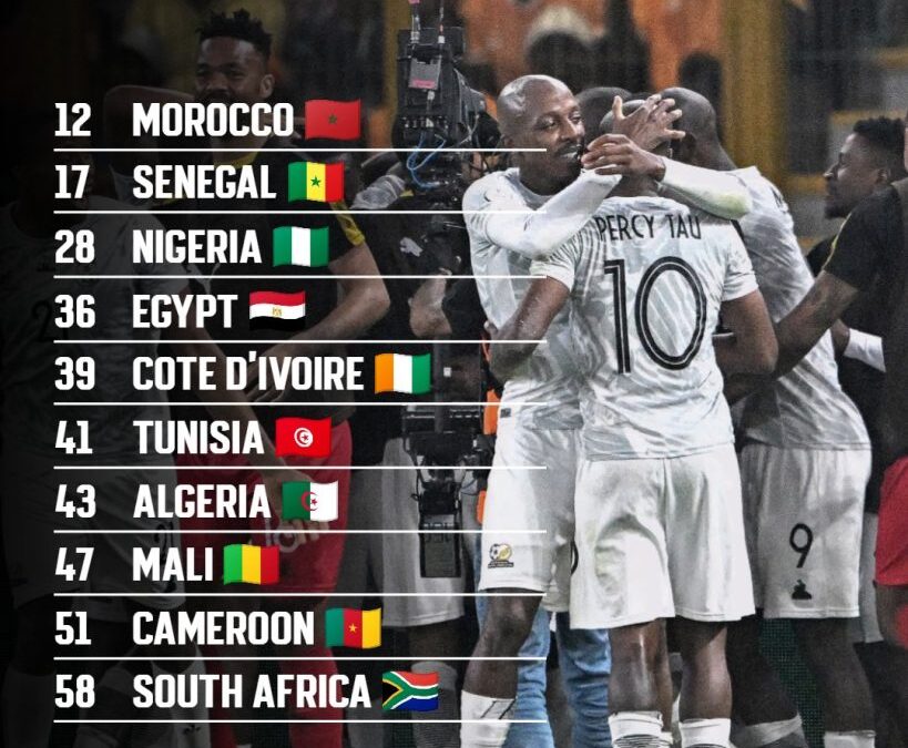 Super Eagles Fall to 39th in Latest FIFA Ranking”