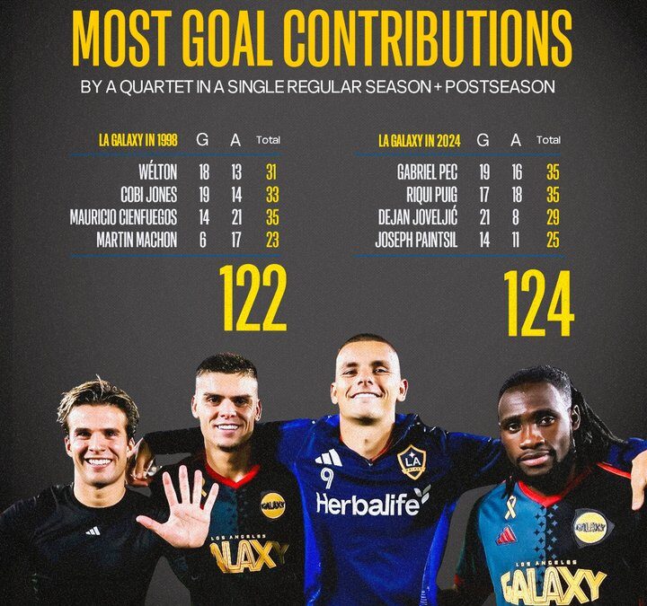 “Joseph Paintsil and LA Galaxy Quartet Make History with Record-Breaking Season”