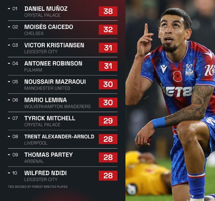 Thomas Partey Ranked Among EPL’s Top Tacklers for the Season