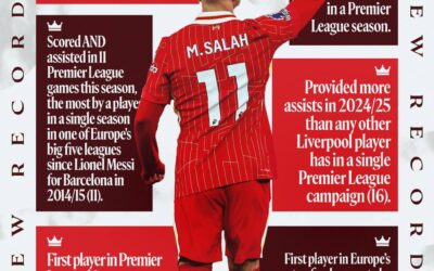 Salah’s Relentless Quest: Chasing Glory Amid Uncertain Future