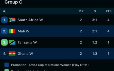 2024 WAFCON: Black Queens in Trouble After Costly Draw With Mali — Group C Standings Take Shape