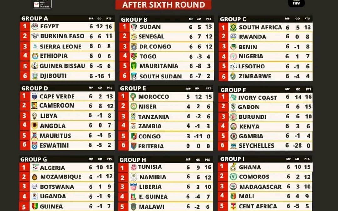 CAF World Cup Qualifiers: The Race Heats Up After Round 6