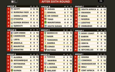 CAF World Cup Qualifiers: The Race Heats Up After Round 6