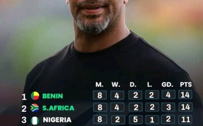 Nigeria Eye Top Spot After FIFA Dock South Africa Points