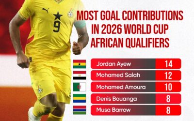 Jordan Ayew Steals the Spotlight in African World Cup Qualifiers
