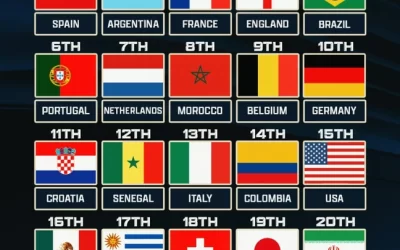 FIFA Men’s Rankings: AFCON Boosts Senegal as USA, Mexico and Canada Drop in January Update