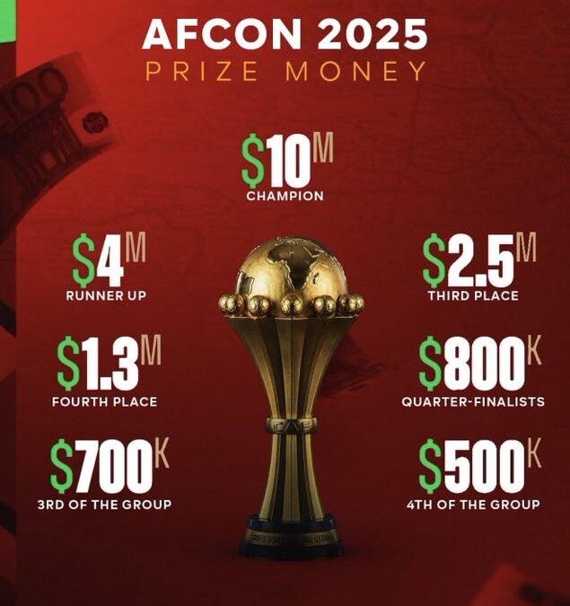 Senegal Walk Away Richer After AFCON 2025 Triumph, Prize Money Compared to Euro 2024