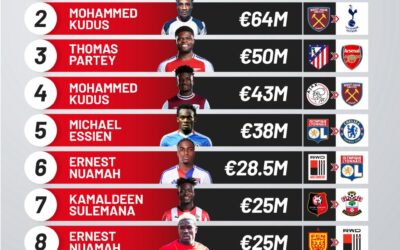 Antoine Semenyo Becomes Ghana’s Record Signing with €75m Move to Manchester City